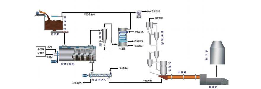 污泥協(xié)同水泥窯摻燒項目.jpg